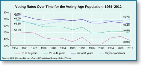 voter turnout by year